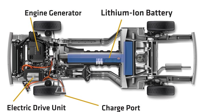 För maximal fördelning av tyngden har batterierna samlats i ett T-format paket mitt i bilen. Tvärmonterad fram finns bland annat en liten bensinmotor som driver generatorn om den ordinarie elströmmen skulle ta slut.