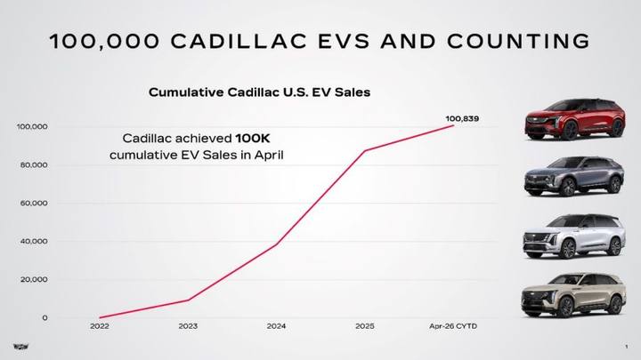 Cadillac har sålt 100 000 elbilar – Tesla-ägare byter